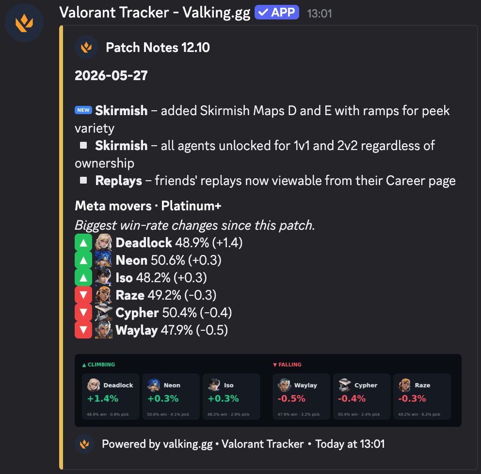 Discord patch notes message with new changes and meta movers
