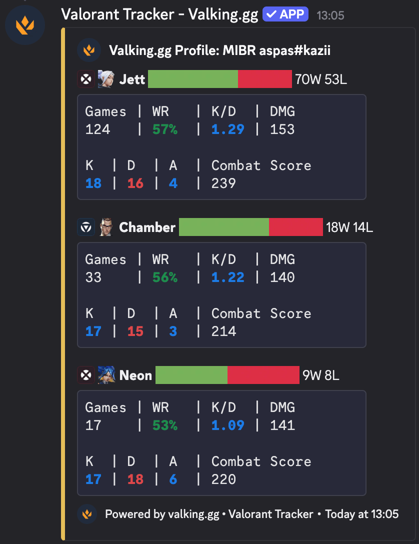 Per agent stats breakdown in Discord