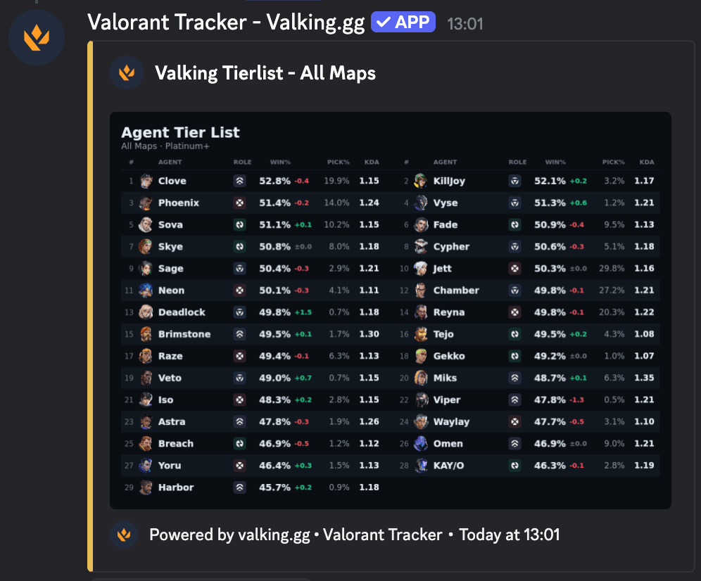 Discord agent tier list with win rate, pick rate and KDA